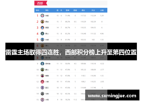 雷霆主场取得四连胜，西部积分榜上升至第四位置