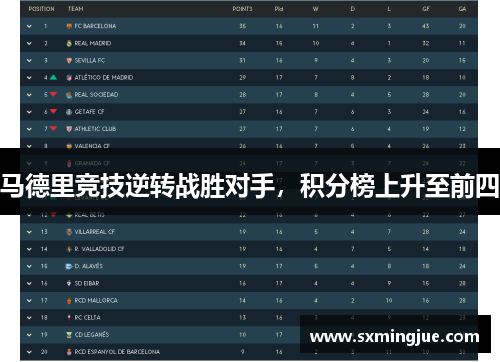 马德里竞技逆转战胜对手，积分榜上升至前四